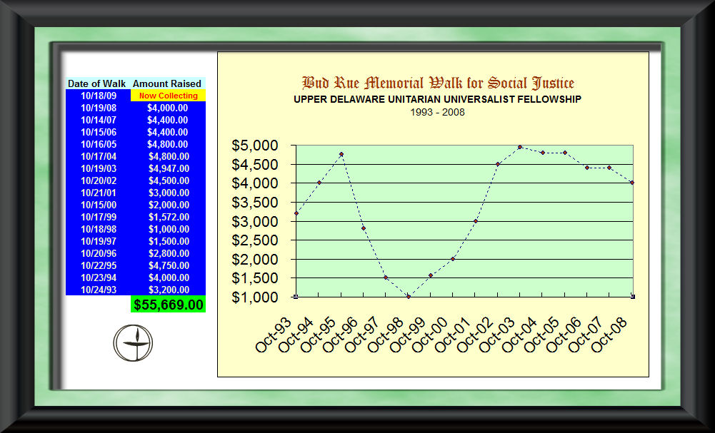 Funds raised by BRM walks, 1993 to 2008.